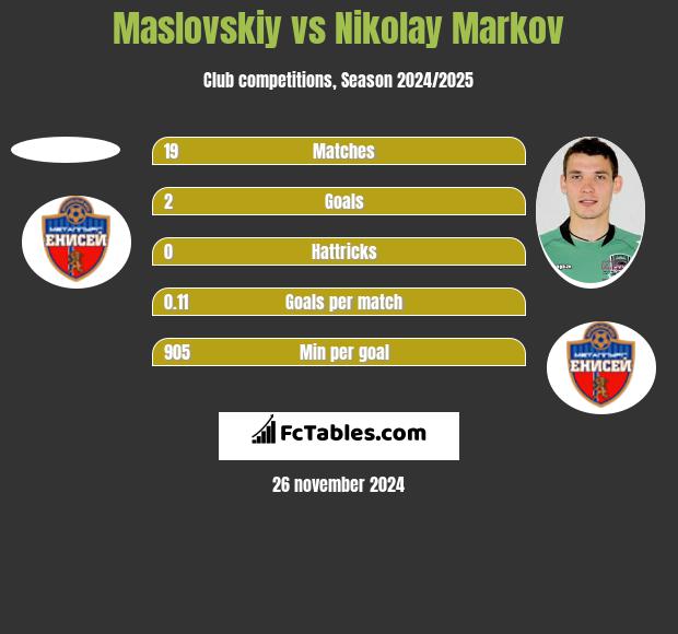 Maslovskiy vs Nikołaj Markow h2h player stats