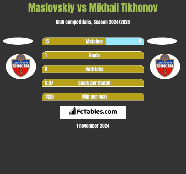 Maslovskiy vs Mikhail Tikhonov h2h player stats