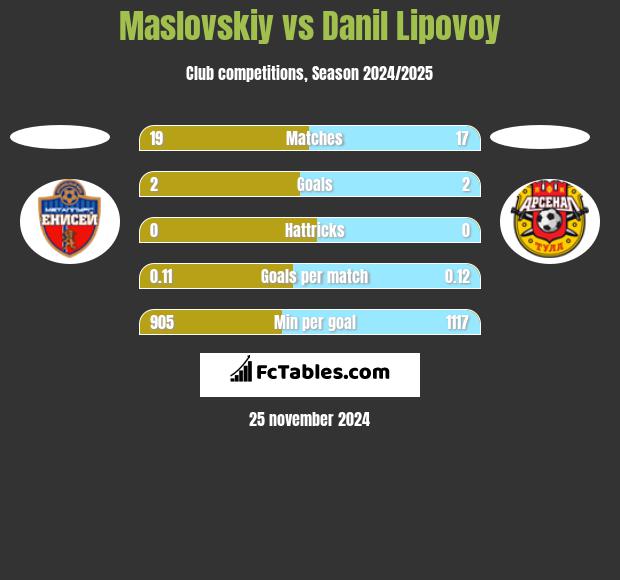 Maslovskiy vs Danil Lipovoy h2h player stats