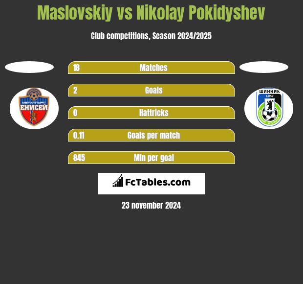 Maslovskiy vs Nikolay Pokidyshev h2h player stats