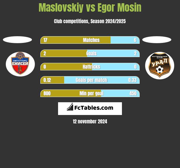 Maslovskiy vs Egor Mosin h2h player stats