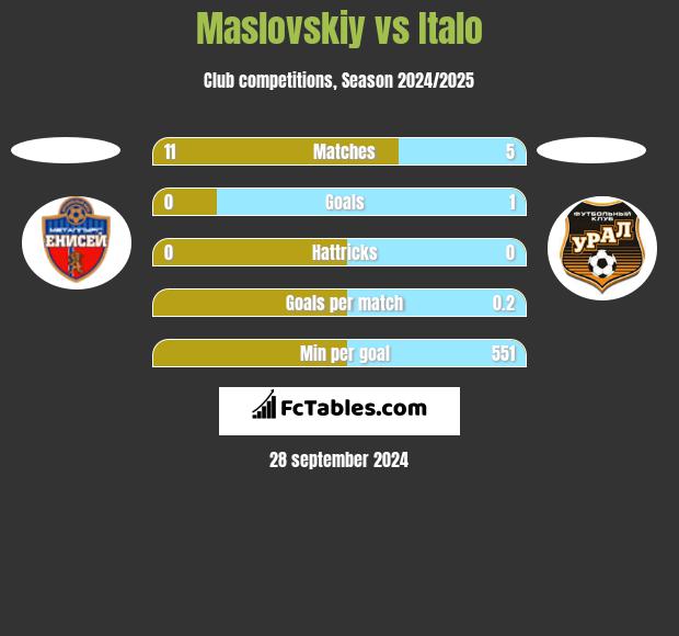 Maslovskiy vs Italo h2h player stats