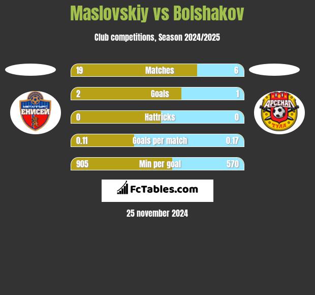 Maslovskiy vs Bolshakov h2h player stats