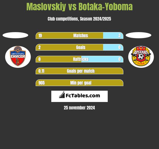 Maslovskiy vs Botaka-Yoboma h2h player stats