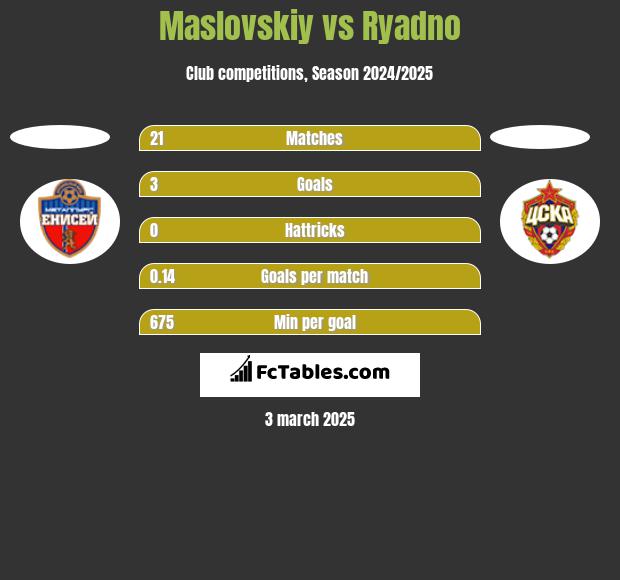 Maslovskiy vs Ryadno h2h player stats