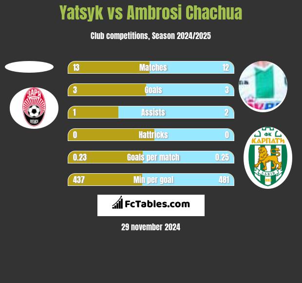 Yatsyk vs Ambrosi Chachua h2h player stats