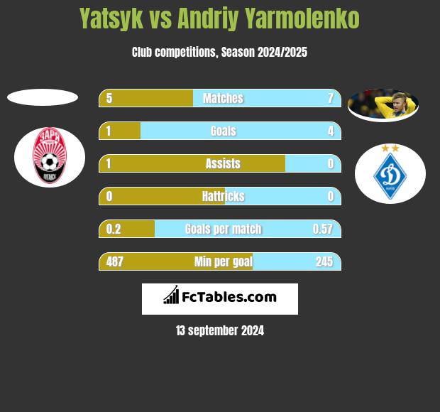 Yatsyk vs Andrij Jarmołenko h2h player stats