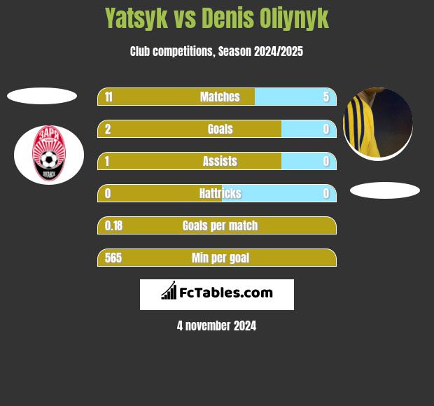 Yatsyk vs Denis Oliynyk h2h player stats