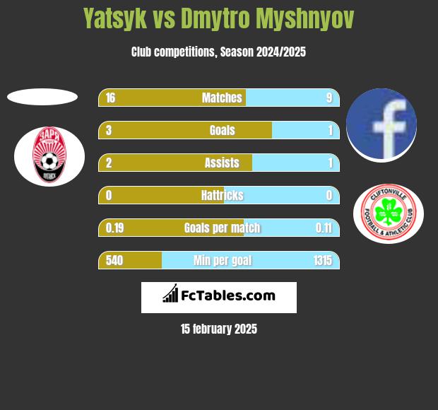 Yatsyk vs Dmytro Myshnyov h2h player stats