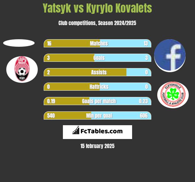 Yatsyk vs Kyrylo Kovalets h2h player stats