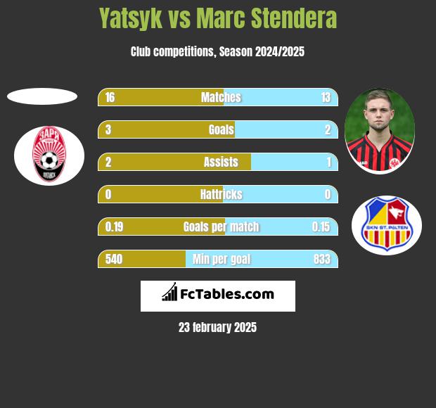 Yatsyk vs Marc Stendera h2h player stats