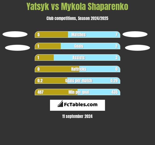 Yatsyk vs Mykola Shaparenko h2h player stats