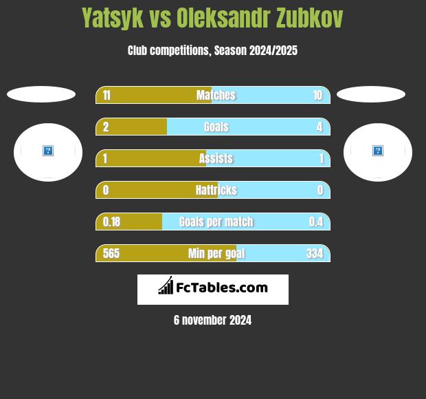 Yatsyk vs Oleksandr Zubkov h2h player stats