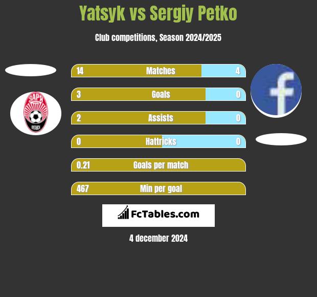 Yatsyk vs Sergiy Petko h2h player stats