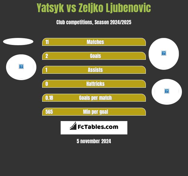 Yatsyk vs Zeljko Ljubenovic h2h player stats