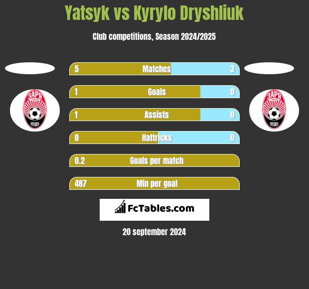 Yatsyk vs Kyrylo Dryshliuk h2h player stats