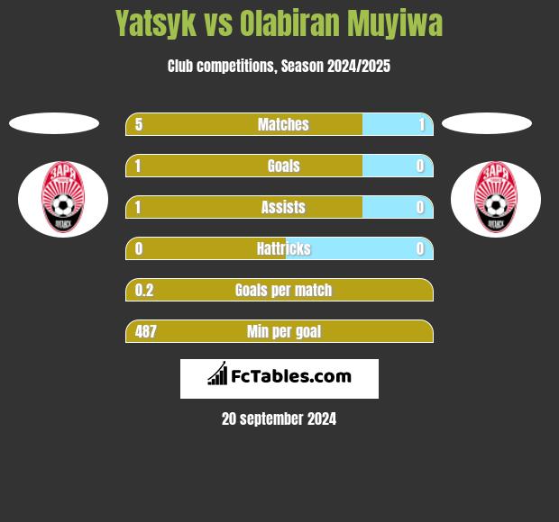 Yatsyk vs Olabiran Muyiwa h2h player stats