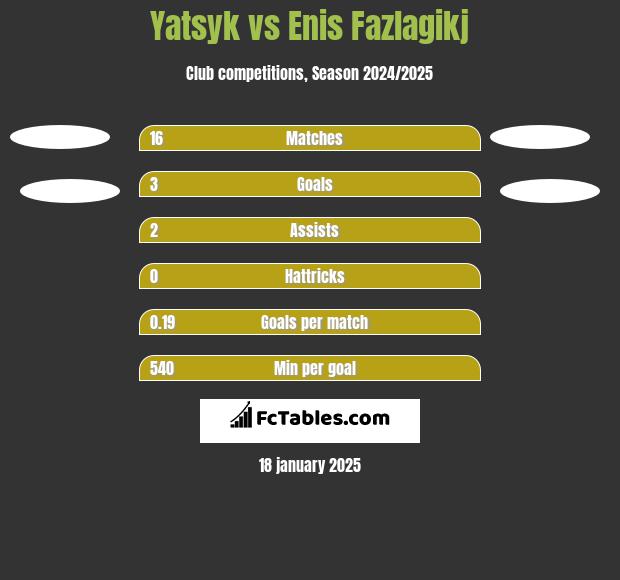 Yatsyk vs Enis Fazlagikj h2h player stats