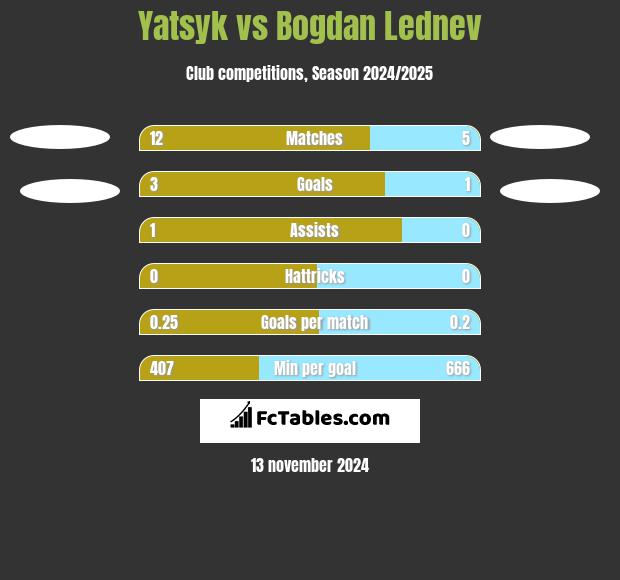 Yatsyk vs Bogdan Lednev h2h player stats