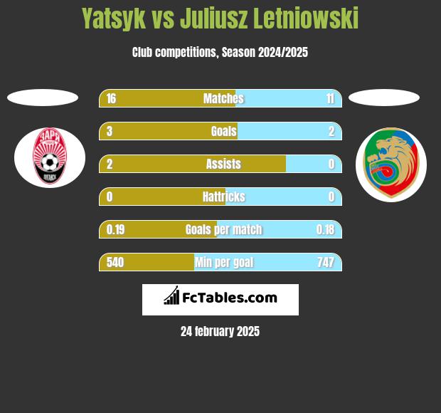 Yatsyk vs Juliusz Letniowski h2h player stats