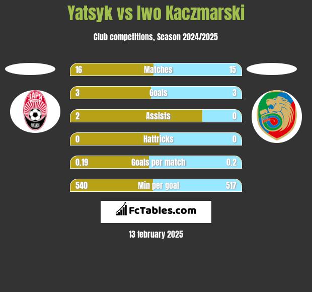 Yatsyk vs Iwo Kaczmarski h2h player stats