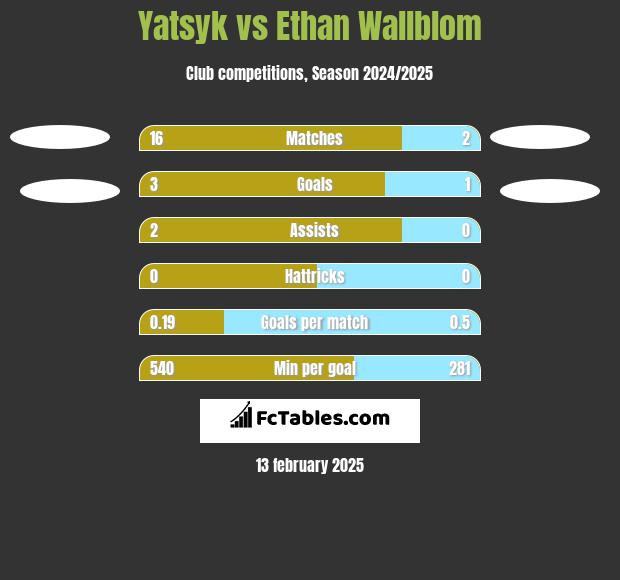 Yatsyk vs Ethan Wallblom h2h player stats