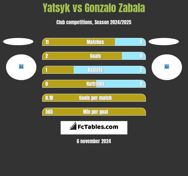 Yatsyk vs Gonzalo Zabala h2h player stats