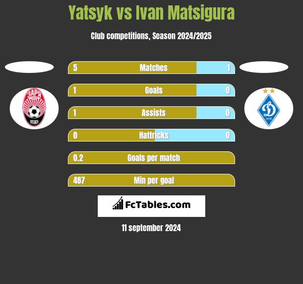 Yatsyk vs Ivan Matsigura h2h player stats