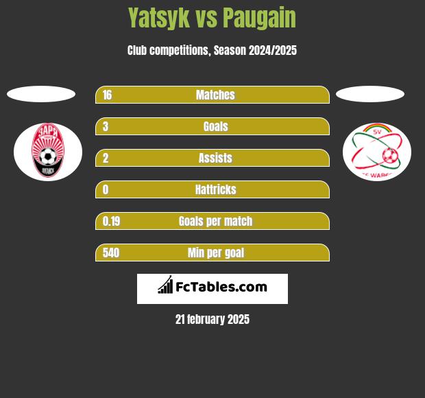 Yatsyk vs Paugain h2h player stats