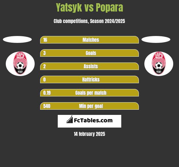 Yatsyk vs Popara h2h player stats