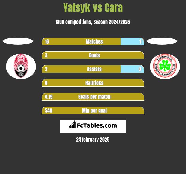 Yatsyk vs Cara h2h player stats