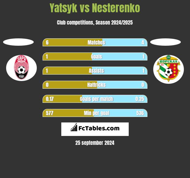 Yatsyk vs Nesterenko h2h player stats