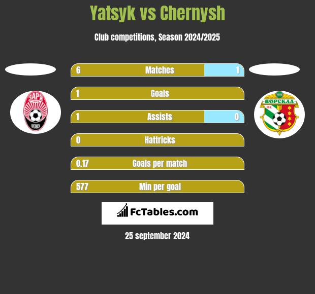 Yatsyk vs Chernysh h2h player stats