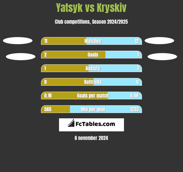 Yatsyk vs Kryskiv h2h player stats