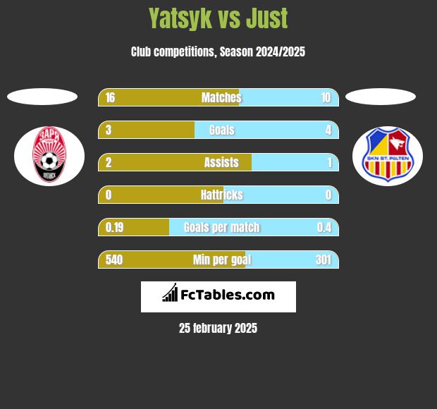 Yatsyk vs Just h2h player stats