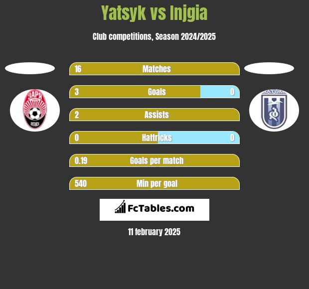 Yatsyk vs Injgia h2h player stats