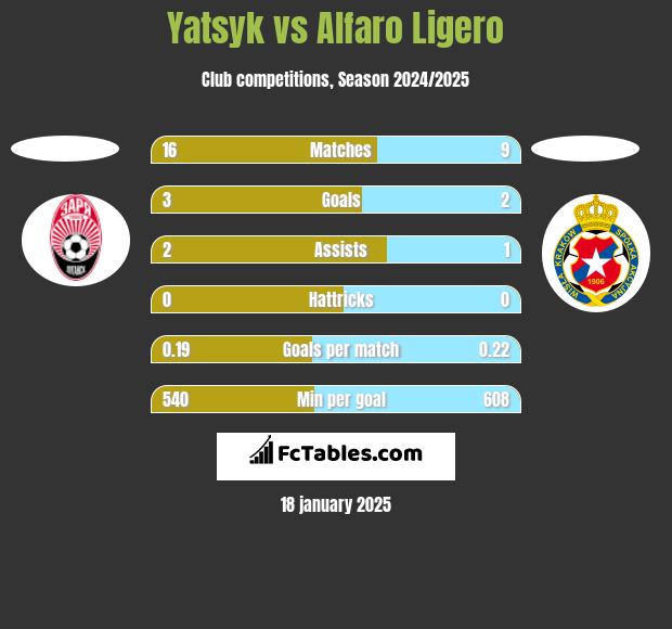 Yatsyk vs Alfaro Ligero h2h player stats