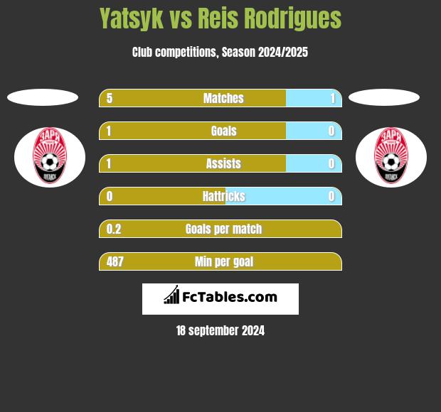 Yatsyk vs Reis Rodrigues h2h player stats