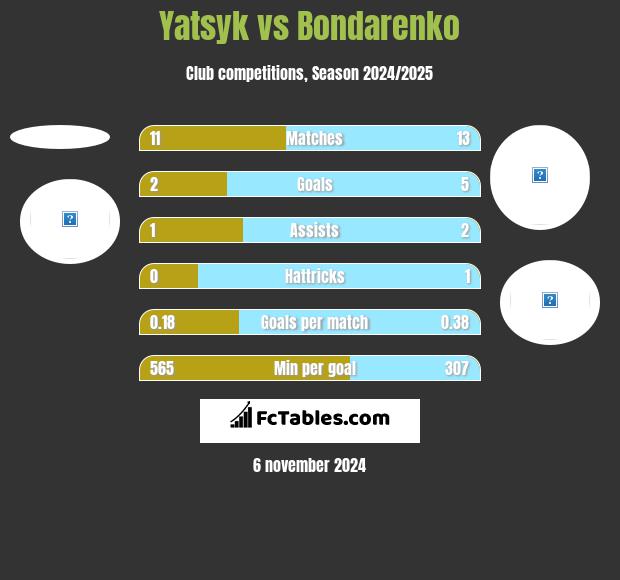 Yatsyk vs Bondarenko h2h player stats