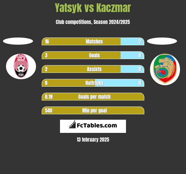 Yatsyk vs Kaczmar h2h player stats