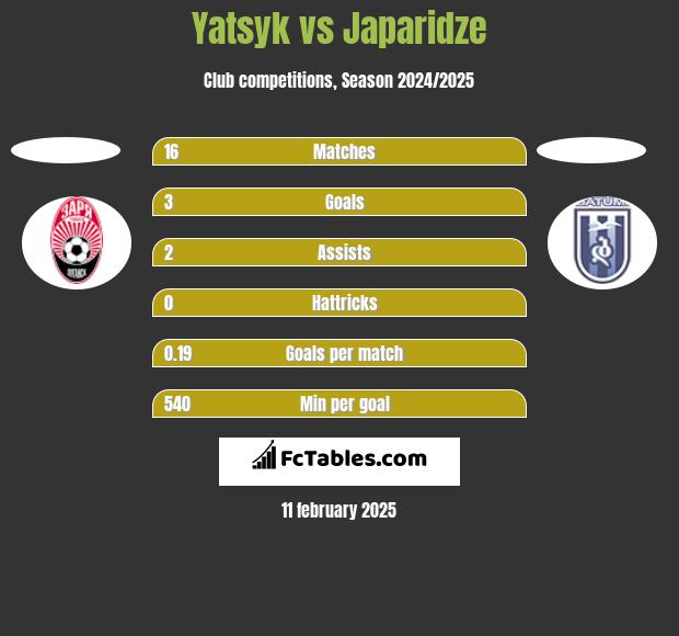 Yatsyk vs Japaridze h2h player stats