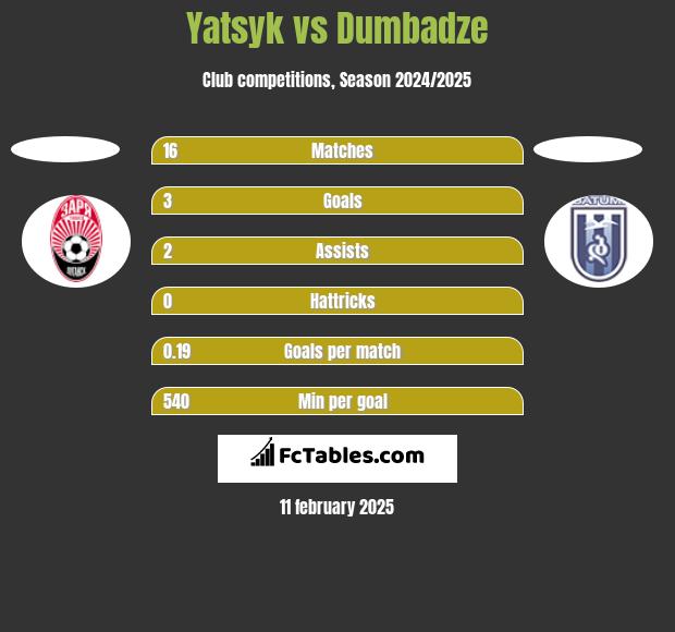 Yatsyk vs Dumbadze h2h player stats