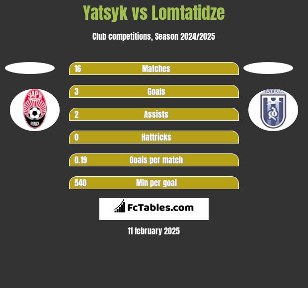 Yatsyk vs Lomtatidze h2h player stats