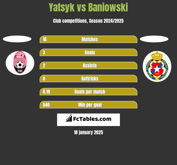 Yatsyk vs Baniowski h2h player stats