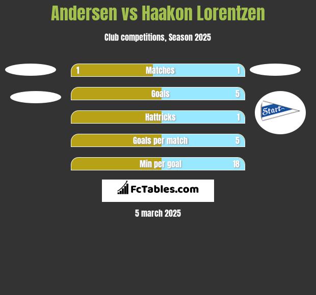 Andersen vs Haakon Lorentzen h2h player stats