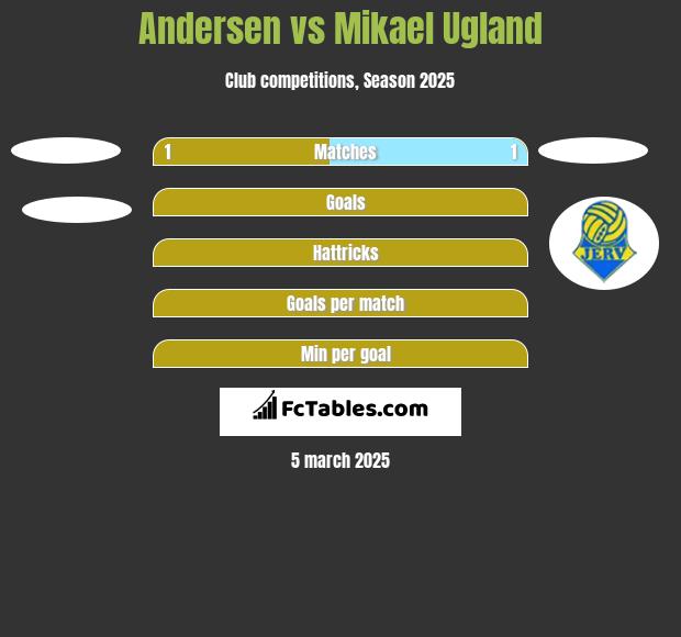 Andersen vs Mikael Ugland h2h player stats