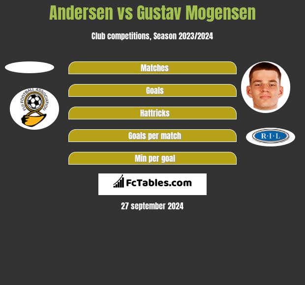 Andersen vs Gustav Mogensen h2h player stats