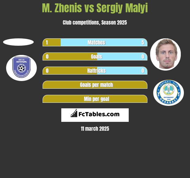 M. Zhenis vs Sergiy Malyi h2h player stats