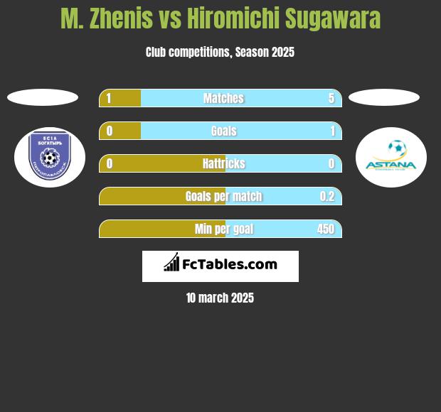 M. Zhenis vs Hiromichi Sugawara h2h player stats