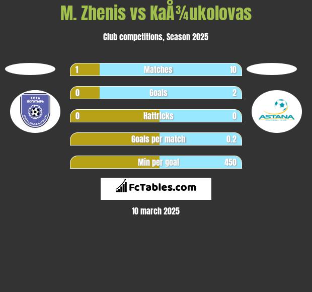 M. Zhenis vs KaÅ¾ukolovas h2h player stats